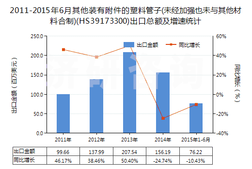 2011-2015年6月其他裝有附件的塑料管子(未經(jīng)加強(qiáng)也未與其他材料合制)(HS39173300)出口總額及增速統(tǒng)計(jì)